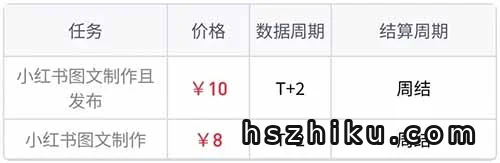 两个小项目,小红书10元一篇笔记,B站2元,每天可以领低保!