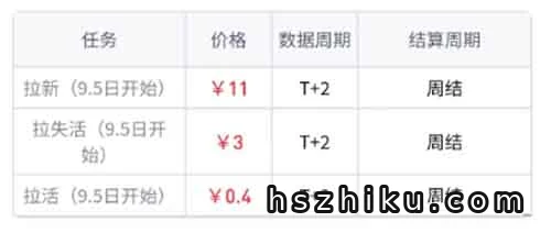 夸克网盘拉新搜索玩法，11元/单，一条视频就赚了几千块！